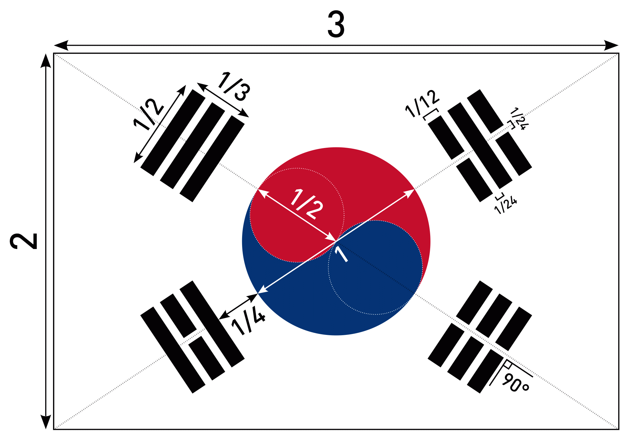 [Konstruktionsbild der Südkoreanischen Flagge]